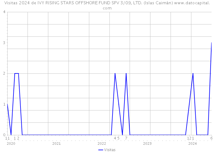 Visitas 2024 de IVY RISING STARS OFFSHORE FUND SPV 3/09, LTD. (Islas Caimán) 
