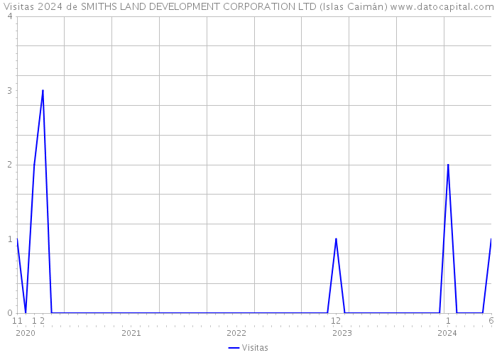 Visitas 2024 de SMITHS LAND DEVELOPMENT CORPORATION LTD (Islas Caimán) 