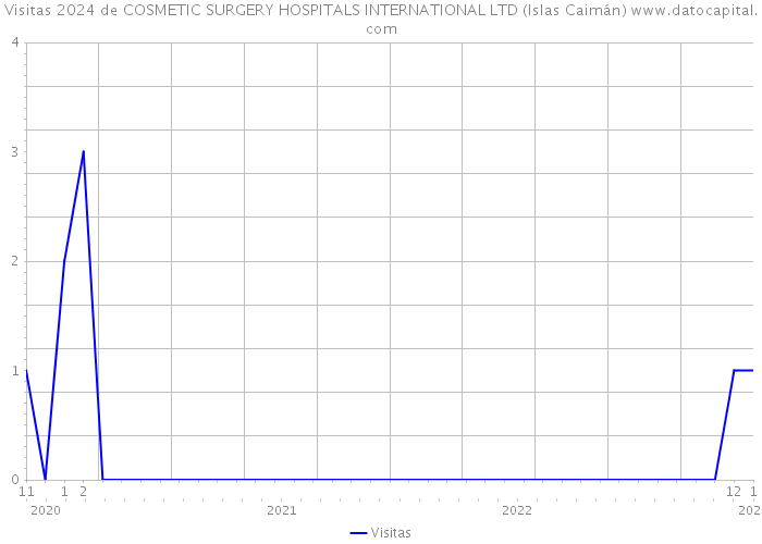 Visitas 2024 de COSMETIC SURGERY HOSPITALS INTERNATIONAL LTD (Islas Caimán) 