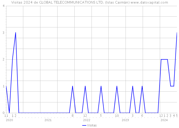 Visitas 2024 de GLOBAL TELECOMMUNICATIONS LTD. (Islas Caimán) 