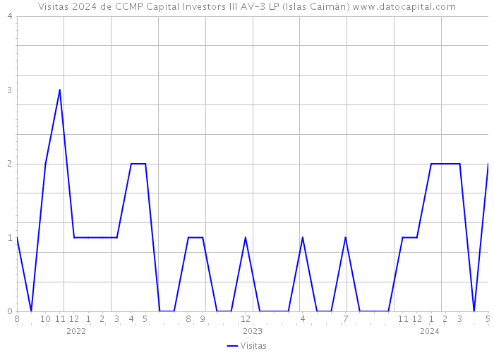 Visitas 2024 de CCMP Capital Investors III AV-3 LP (Islas Caimán) 