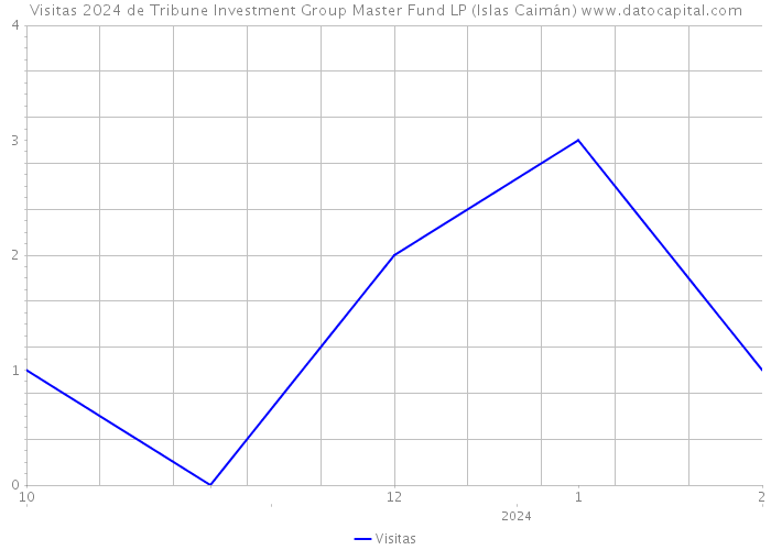 Visitas 2024 de Tribune Investment Group Master Fund LP (Islas Caimán) 