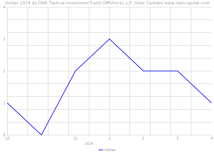 Visitas 2024 de OHA Tactical Investment Fund (Offshore), L.P. (Islas Caimán) 