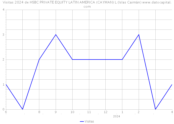 Visitas 2024 de HSBC PRIVATE EQUITY LATIN AMERICA (CAYMAN) L (Islas Caimán) 