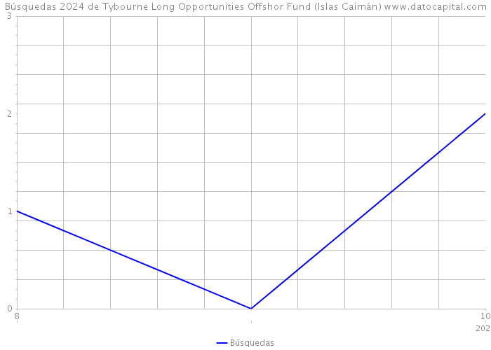 Búsquedas 2024 de Tybourne Long Opportunities Offshor Fund (Islas Caimán) 