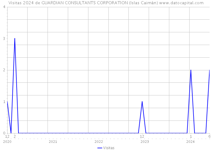 Visitas 2024 de GUARDIAN CONSULTANTS CORPORATION (Islas Caimán) 