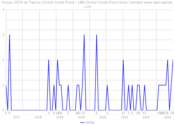 Visitas 2024 de Taurus Global Credit Fund - UBS Global Credit Fund (Islas Caimán) 