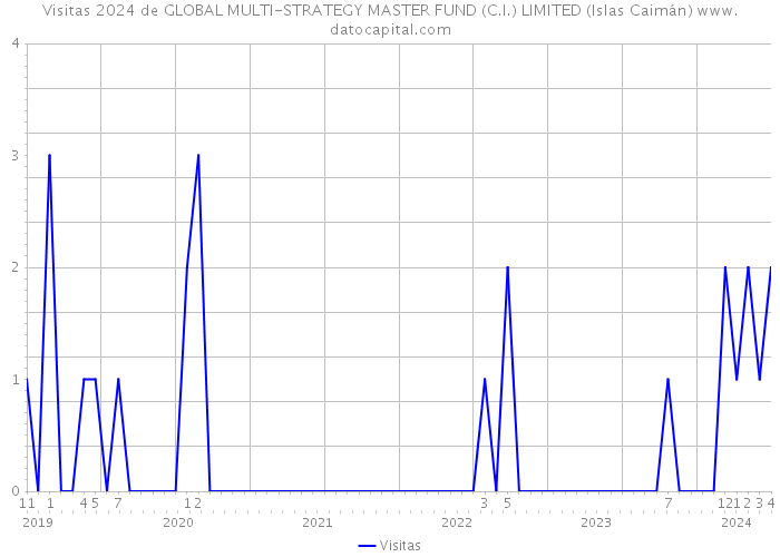 Visitas 2024 de GLOBAL MULTI-STRATEGY MASTER FUND (C.I.) LIMITED (Islas Caimán) 