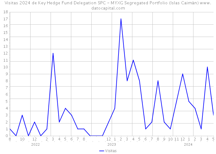 Visitas 2024 de Key Hedge Fund Delegation SPC - MYXG Segregated Portfolio (Islas Caimán) 