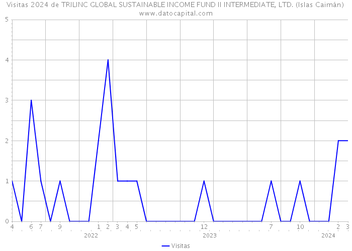 Visitas 2024 de TRILINC GLOBAL SUSTAINABLE INCOME FUND II INTERMEDIATE, LTD. (Islas Caimán) 