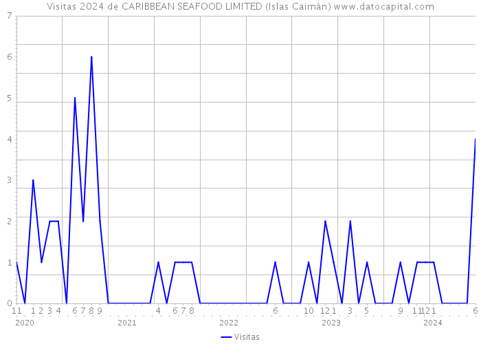 Visitas 2024 de CARIBBEAN SEAFOOD LIMITED (Islas Caimán) 