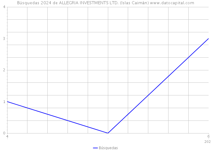 Búsquedas 2024 de ALLEGRIA INVESTMENTS LTD. (Islas Caimán) 