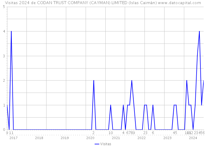 Visitas 2024 de CODAN TRUST COMPANY (CAYMAN) LIMITED (Islas Caimán) 