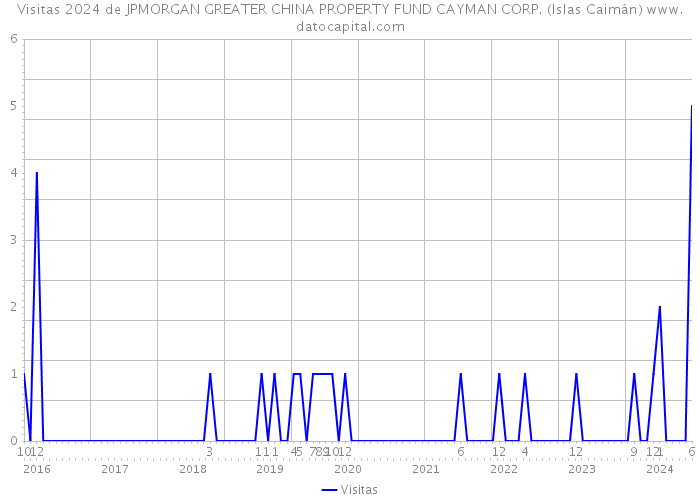 Visitas 2024 de JPMORGAN GREATER CHINA PROPERTY FUND CAYMAN CORP. (Islas Caimán) 