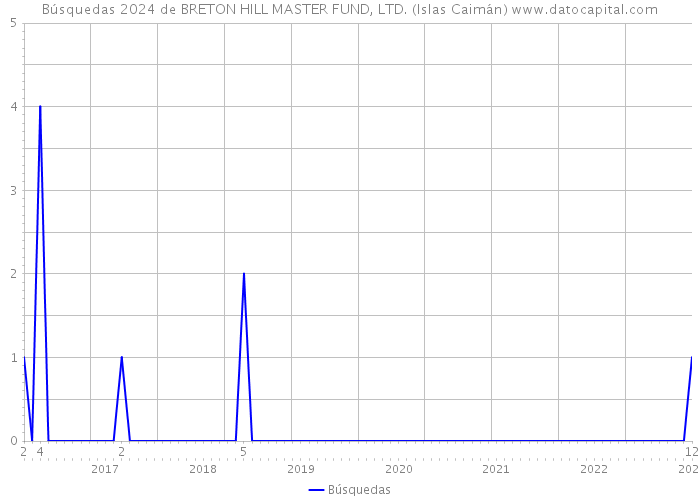 Búsquedas 2024 de BRETON HILL MASTER FUND, LTD. (Islas Caimán) 