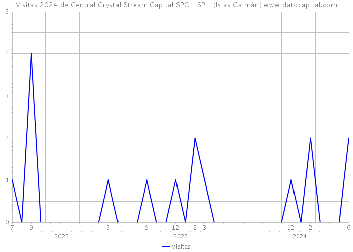 Visitas 2024 de Central Crystal Stream Capital SPC - SP II (Islas Caimán) 