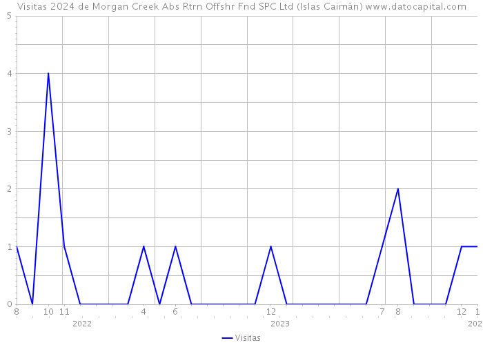 Visitas 2024 de Morgan Creek Abs Rtrn Offshr Fnd SPC Ltd (Islas Caimán) 