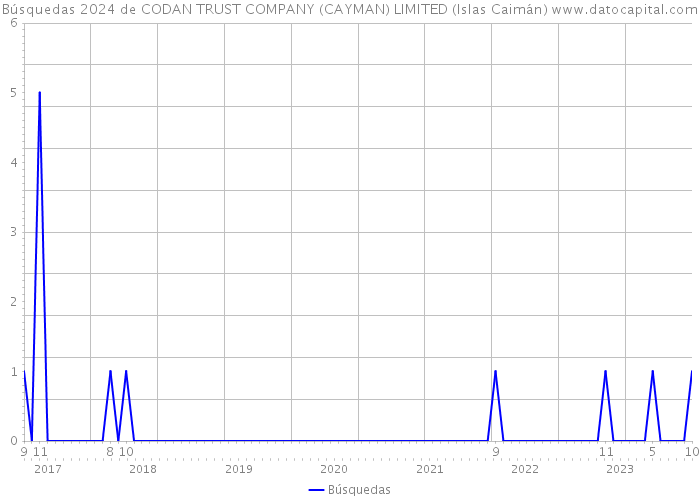 Búsquedas 2024 de CODAN TRUST COMPANY (CAYMAN) LIMITED (Islas Caimán) 