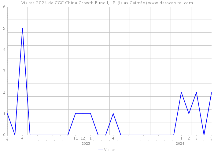 Visitas 2024 de CGC China Growth Fund I,L.P. (Islas Caimán) 