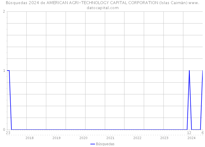 Búsquedas 2024 de AMERICAN AGRI-TECHNOLOGY CAPITAL CORPORATION (Islas Caimán) 