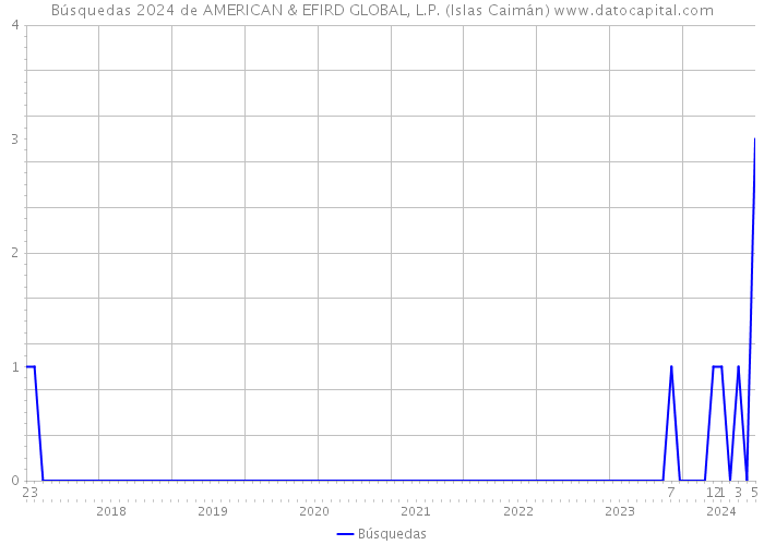 Búsquedas 2024 de AMERICAN & EFIRD GLOBAL, L.P. (Islas Caimán) 