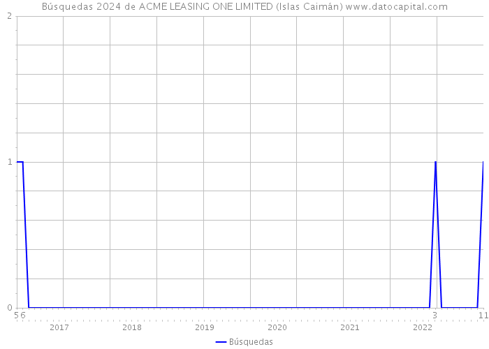 Búsquedas 2024 de ACME LEASING ONE LIMITED (Islas Caimán) 