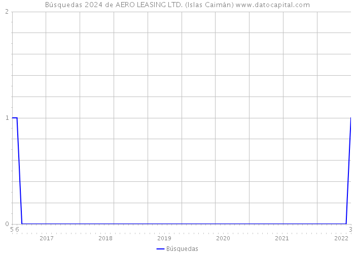 Búsquedas 2024 de AERO LEASING LTD. (Islas Caimán) 