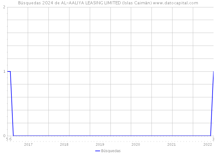 Búsquedas 2024 de AL-AALIYA LEASING LIMITED (Islas Caimán) 
