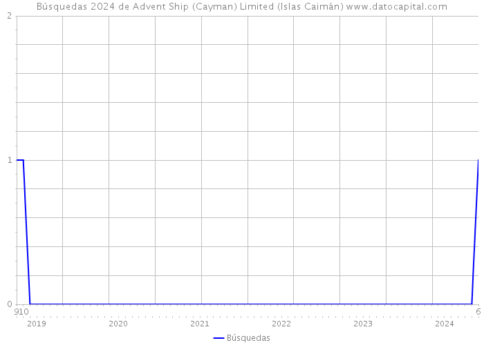 Búsquedas 2024 de Advent Ship (Cayman) Limited (Islas Caimán) 