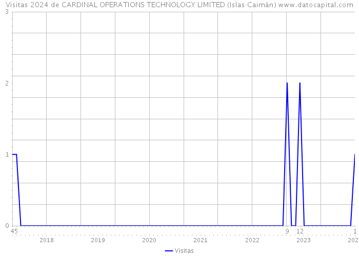 Visitas 2024 de CARDINAL OPERATIONS TECHNOLOGY LIMITED (Islas Caimán) 