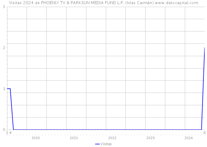 Visitas 2024 de PHOENIX TV & PARKSUN MEDIA FUND L.P. (Islas Caimán) 