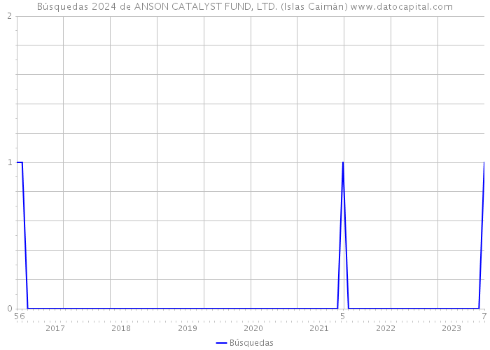 Búsquedas 2024 de ANSON CATALYST FUND, LTD. (Islas Caimán) 