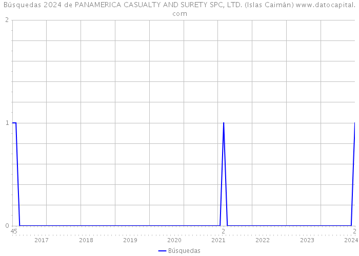 Búsquedas 2024 de PANAMERICA CASUALTY AND SURETY SPC, LTD. (Islas Caimán) 