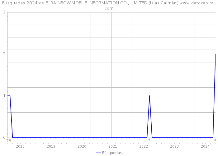 Búsquedas 2024 de E-RAINBOW MOBILE INFORMATION CO., LIMITED (Islas Caimán) 