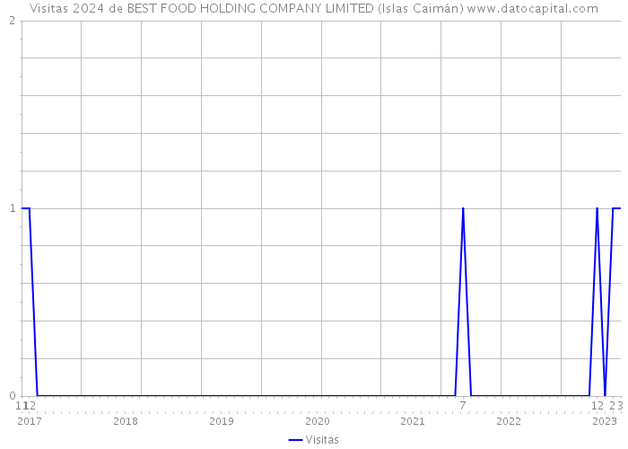 Visitas 2024 de BEST FOOD HOLDING COMPANY LIMITED (Islas Caimán) 