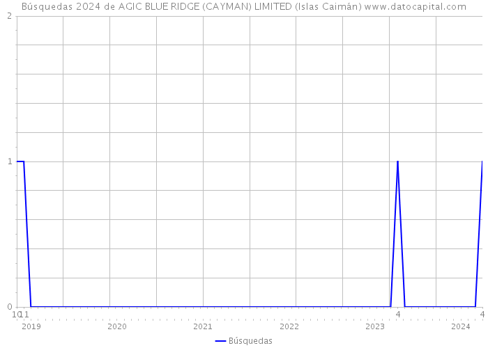 Búsquedas 2024 de AGIC BLUE RIDGE (CAYMAN) LIMITED (Islas Caimán) 