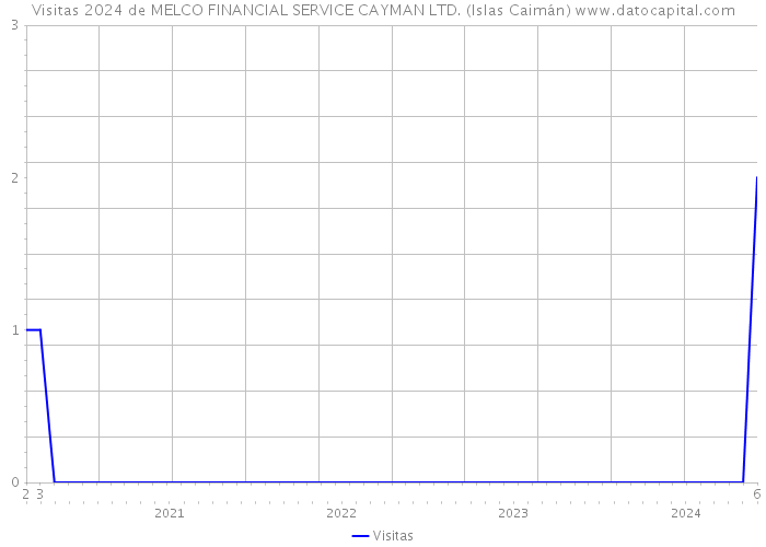 Visitas 2024 de MELCO FINANCIAL SERVICE CAYMAN LTD. (Islas Caimán) 