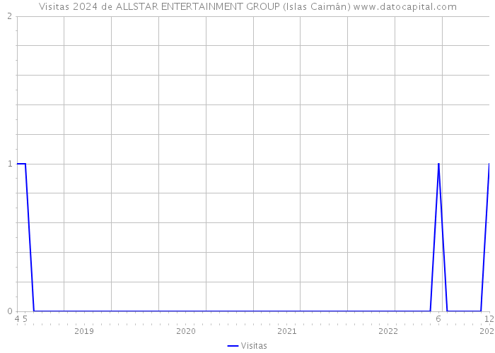 Visitas 2024 de ALLSTAR ENTERTAINMENT GROUP (Islas Caimán) 