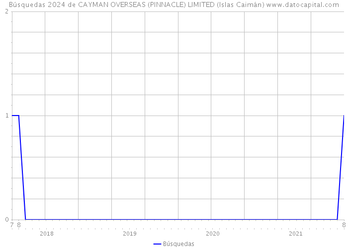 Búsquedas 2024 de CAYMAN OVERSEAS (PINNACLE) LIMITED (Islas Caimán) 