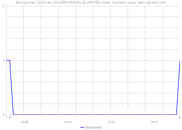 Búsquedas 2024 de GOLDEN PINNACLE LIMITED (Islas Caimán) 