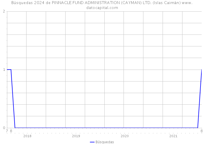 Búsquedas 2024 de PINNACLE FUND ADMINISTRATION (CAYMAN) LTD. (Islas Caimán) 