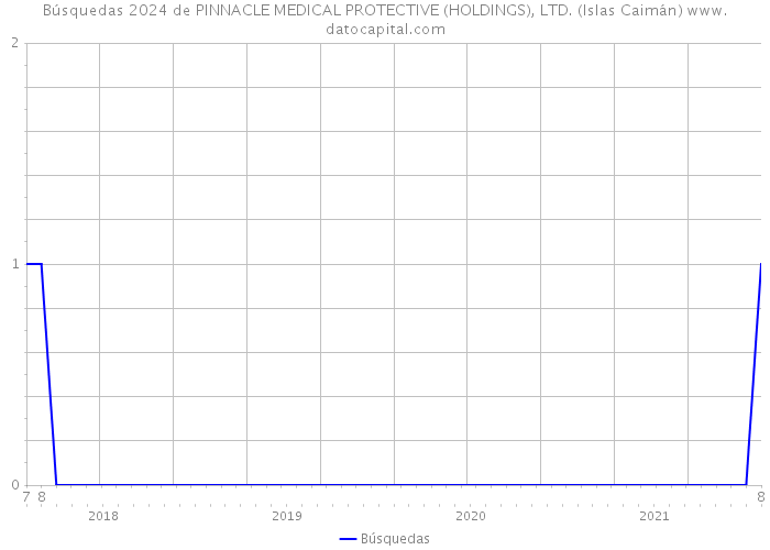 Búsquedas 2024 de PINNACLE MEDICAL PROTECTIVE (HOLDINGS), LTD. (Islas Caimán) 