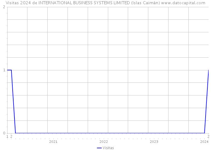 Visitas 2024 de INTERNATIONAL BUSINESS SYSTEMS LIMITED (Islas Caimán) 