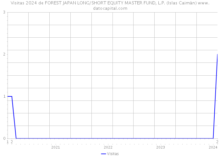 Visitas 2024 de FOREST JAPAN LONG/SHORT EQUITY MASTER FUND, L.P. (Islas Caimán) 