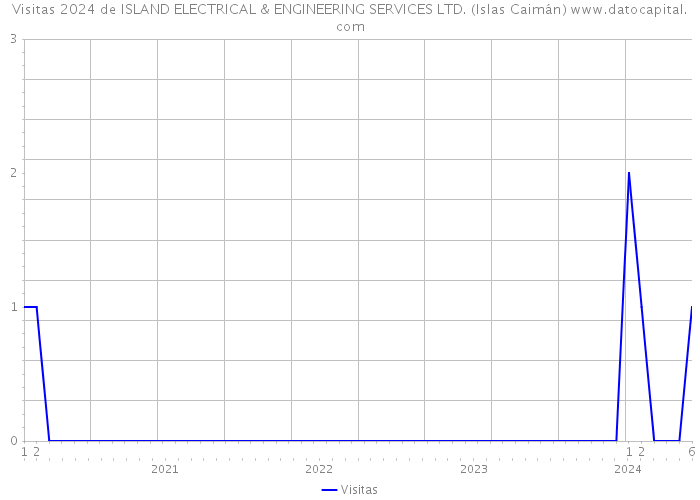 Visitas 2024 de ISLAND ELECTRICAL & ENGINEERING SERVICES LTD. (Islas Caimán) 