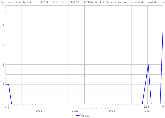 Visitas 2024 de CARIBBEAN BUTTERFLIES (GRAND CAYMAN) LTD. (Islas Caimán) 