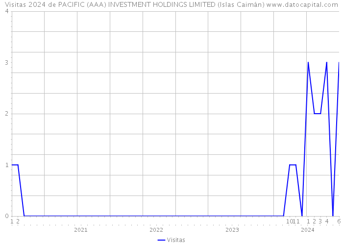 Visitas 2024 de PACIFIC (AAA) INVESTMENT HOLDINGS LIMITED (Islas Caimán) 
