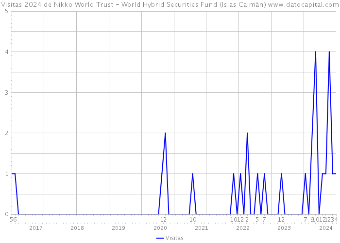 Visitas 2024 de Nikko World Trust - World Hybrid Securities Fund (Islas Caimán) 
