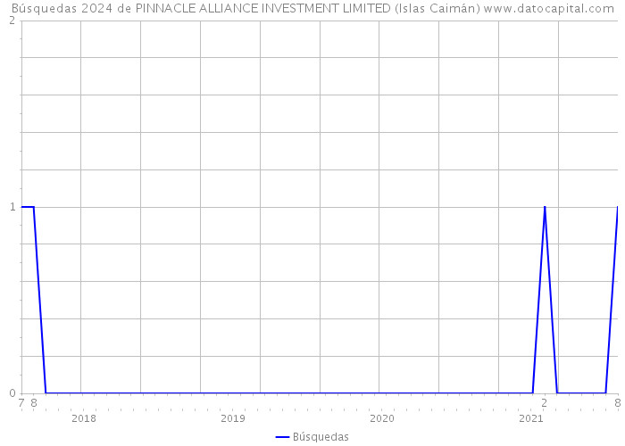 Búsquedas 2024 de PINNACLE ALLIANCE INVESTMENT LIMITED (Islas Caimán) 