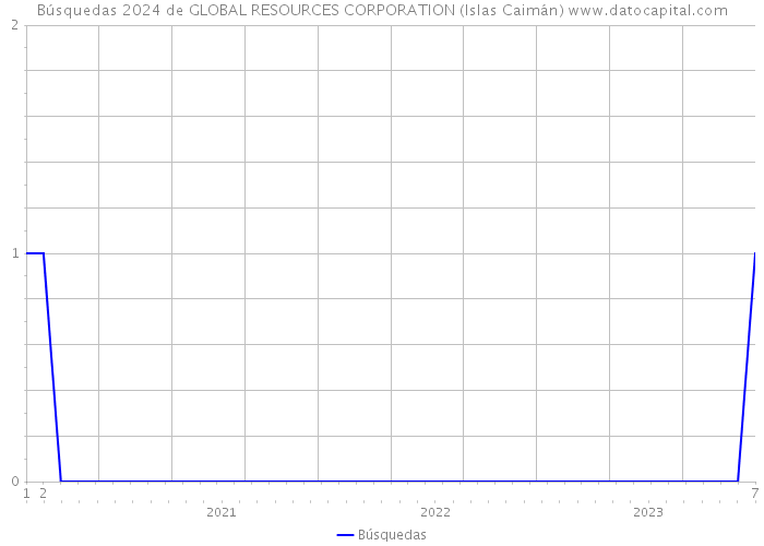 Búsquedas 2024 de GLOBAL RESOURCES CORPORATION (Islas Caimán) 